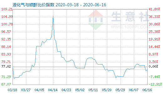 6月16日液化气与顺酐比价指数图