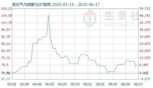 6月17日液化气与顺酐比价指数图