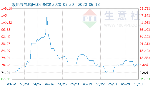 6月18日液化气与顺酐比价指数图