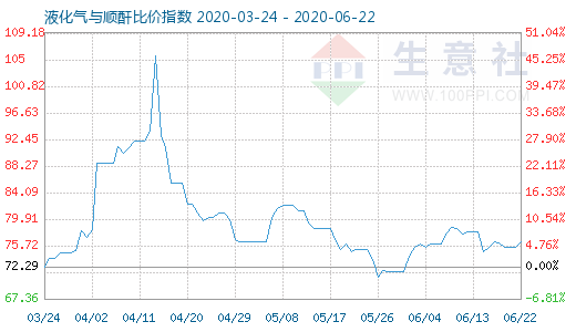 6月22日液化气与顺酐比价指数图