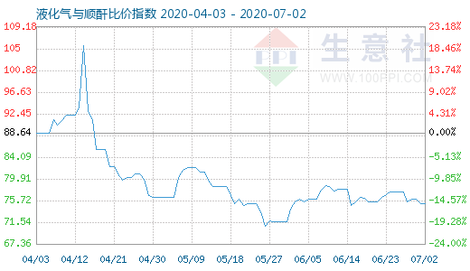 7月2日液化气与顺酐比价指数图