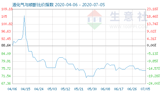 7月5日液化气与顺酐比价指数图