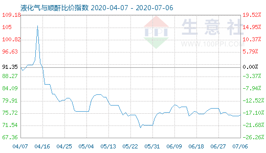 7月6日液化气与顺酐比价指数图