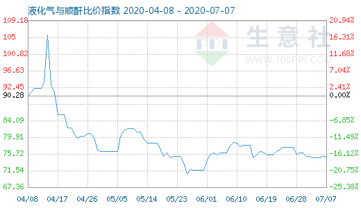 7月7日液化气与顺酐比价指数图