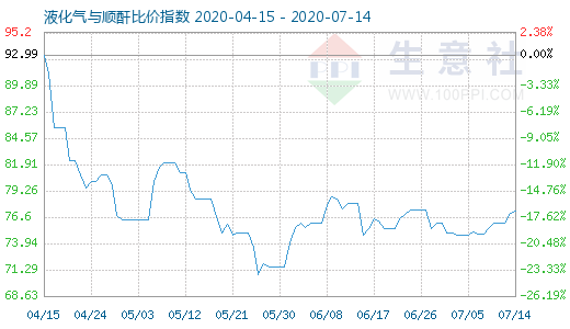 7月14日液化气与顺酐比价指数图