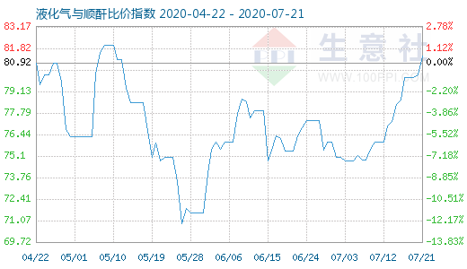 7月21日液化气与顺酐比价指数图