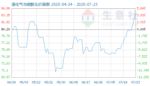 7月23日液化气与顺酐比价指数图