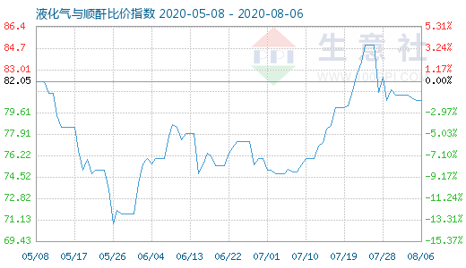 8月6日液化气与顺酐比价指数图