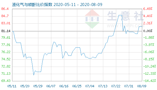 8月9日液化气与顺酐比价指数图