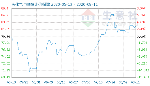 8月11日液化气与顺酐比价指数图