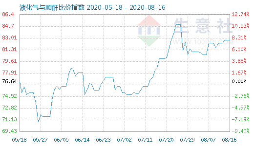 8月16日液化气与顺酐比价指数图