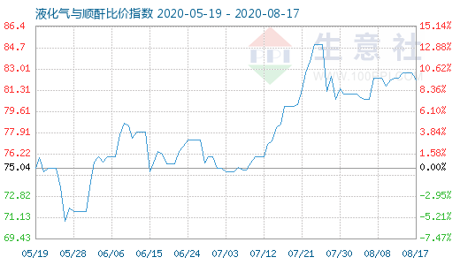 8月17日液化气与顺酐比价指数图