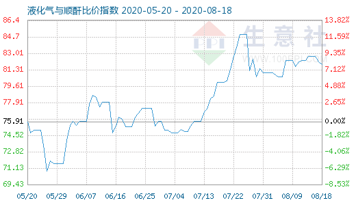 8月18日液化气与顺酐比价指数图