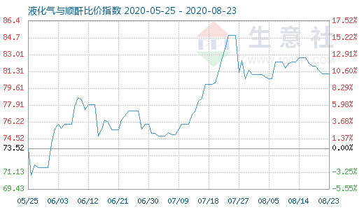8月23日液化气与顺酐比价指数图
