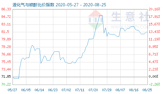 8月25日液化气与顺酐比价指数图