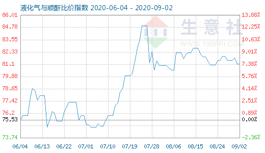 9月2日液化气与顺酐比价指数图