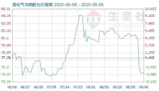 9月6日液化气与顺酐比价指数图