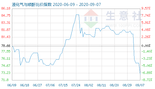 9月7日液化气与顺酐比价指数图