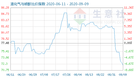 9月9日液化气与顺酐比价指数图