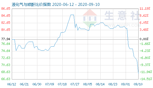 9月10日液化气与顺酐比价指数图