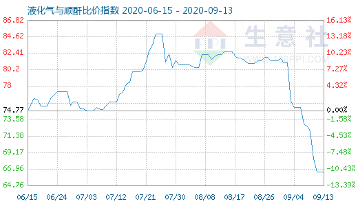 9月13日液化气与顺酐比价指数图