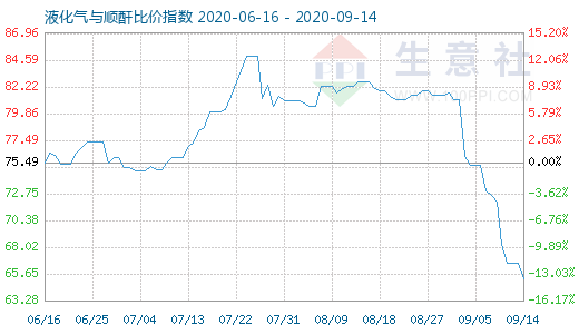 9月14日液化气与顺酐比价指数图