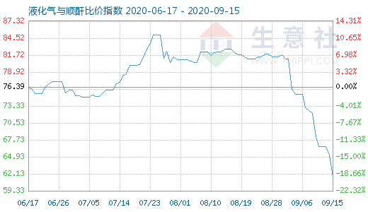 9月15日液化气与顺酐比价指数图