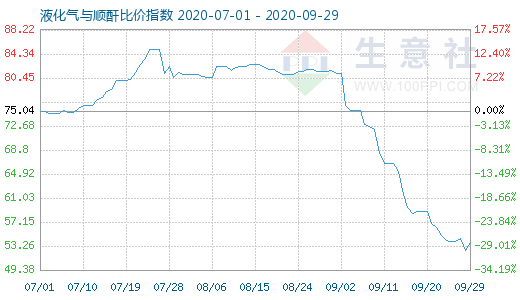 9月29日液化气与顺酐比价指数图