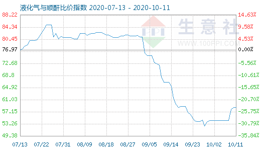 10月11日液化气与顺酐比价指数图