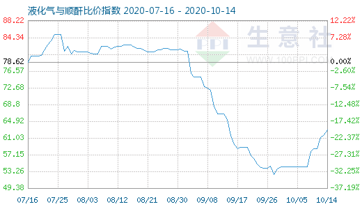 10月14日液化气与顺酐比价指数图