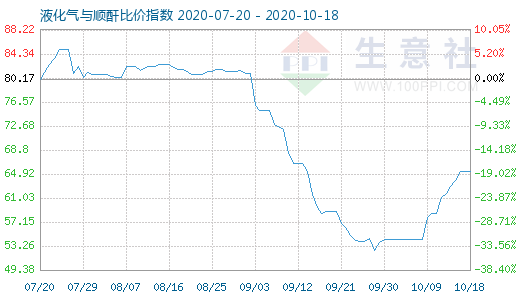 10月18日液化气与顺酐比价指数图