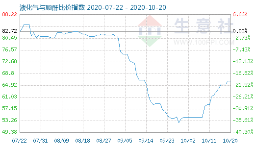 10月20日液化气与顺酐比价指数图