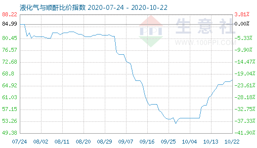 10月22日液化气与顺酐比价指数图