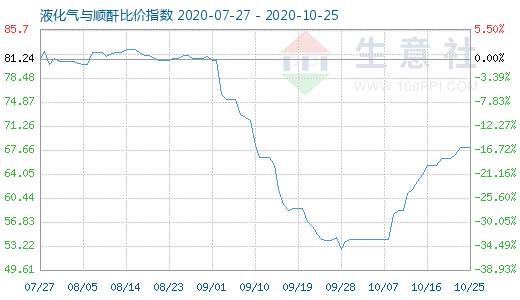 10月25日液化气与顺酐比价指数图