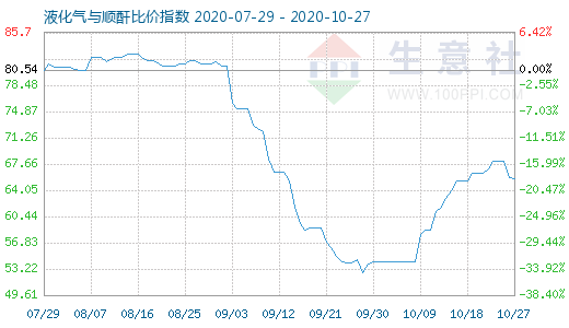 10月27日液化气与顺酐比价指数图