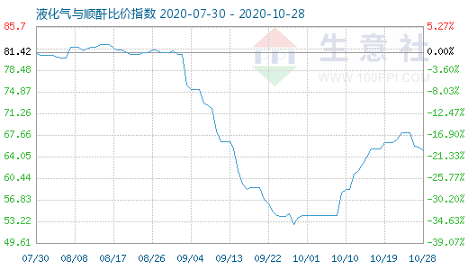 10月28日液化气与顺酐比价指数图