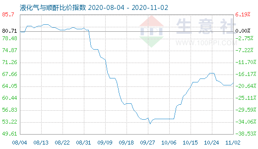 11月2日液化气与顺酐比价指数图