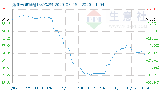 11月4日液化气与顺酐比价指数图
