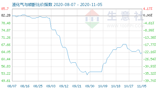 11月5日液化气与顺酐比价指数图