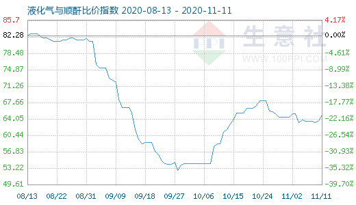 11月11日液化气与顺酐比价指数图