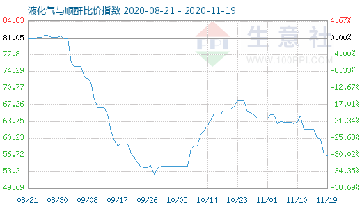 11月19日液化气与顺酐比价指数图