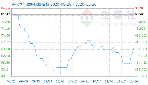 11月26日液化气与顺酐比价指数图