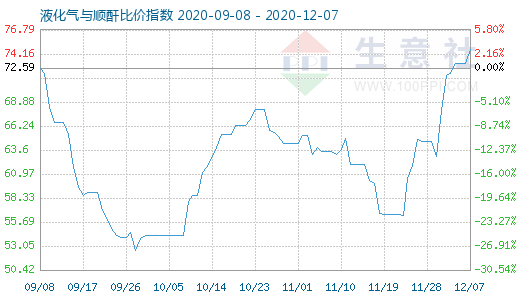 12月7日液化气与顺酐比价指数图