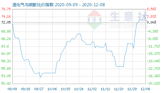 12月8日液化气与顺酐比价指数图