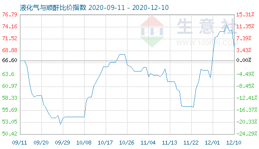 12月10日液化气与顺酐比价指数图