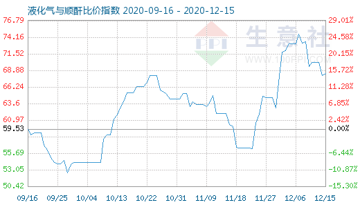 12月15日液化气与顺酐比价指数图