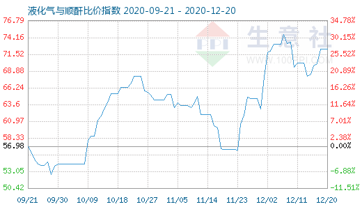 12月20日液化气与顺酐比价指数图