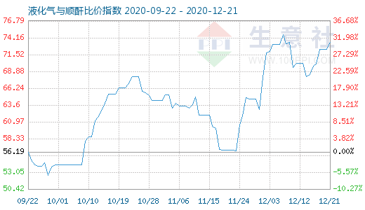 12月21日液化气与顺酐比价指数图