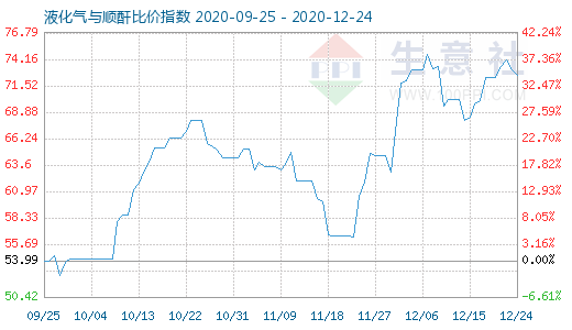 12月24日液化气与顺酐比价指数图