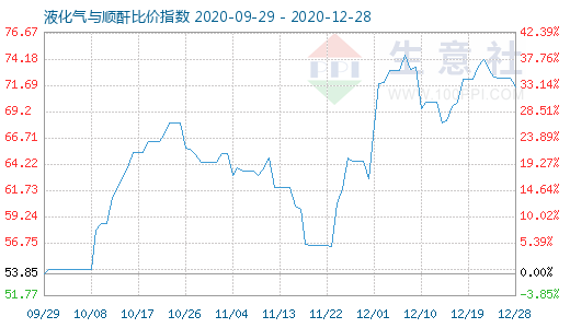 12月28日液化气与顺酐比价指数图